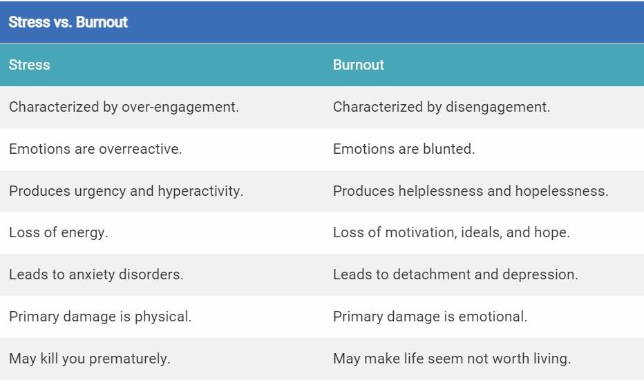 Stress vs. burnout