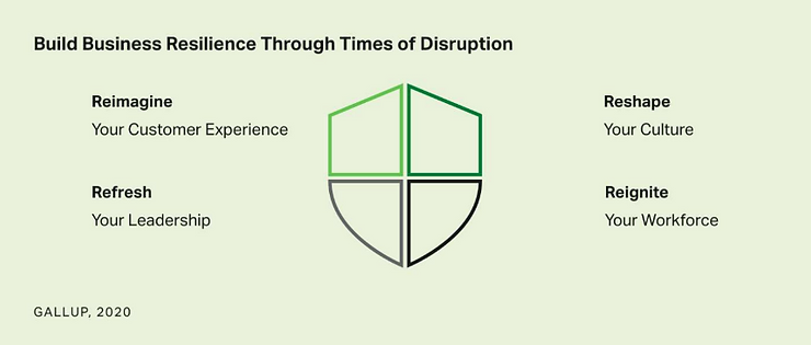 Building business resilience through times of disruption - reimagine, refresh, reshape, reignite